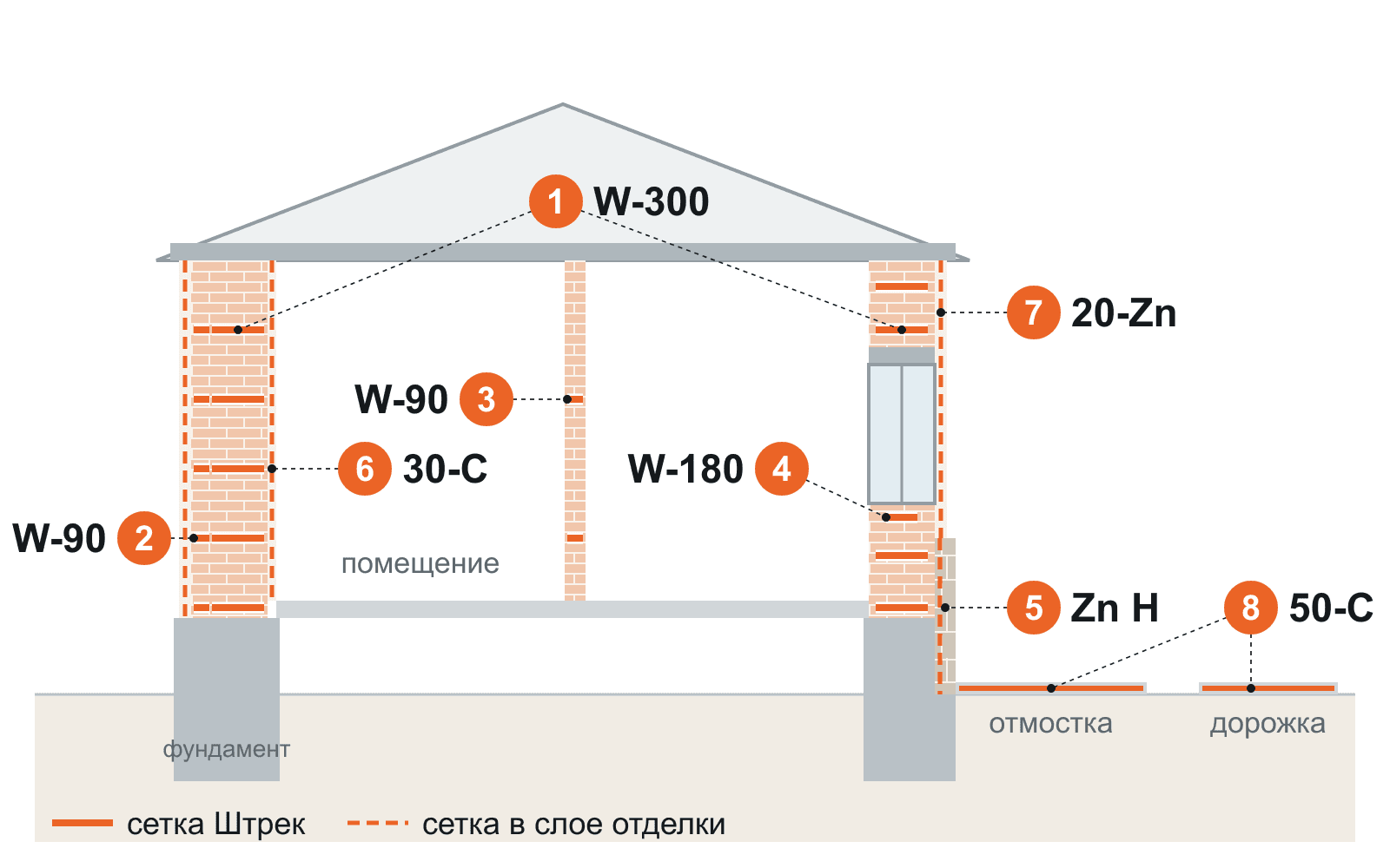 Схема дома в разрезе: где стоит строительная сетка Штрек — наружные стены W-300, добор W-90, перегородки W-90, проёмы W-180, отделка камнем Zn H, внутренняя отделка 30-C, внутренняя и наружная отделка 20-Zn, отмостка и дорожка 50-С